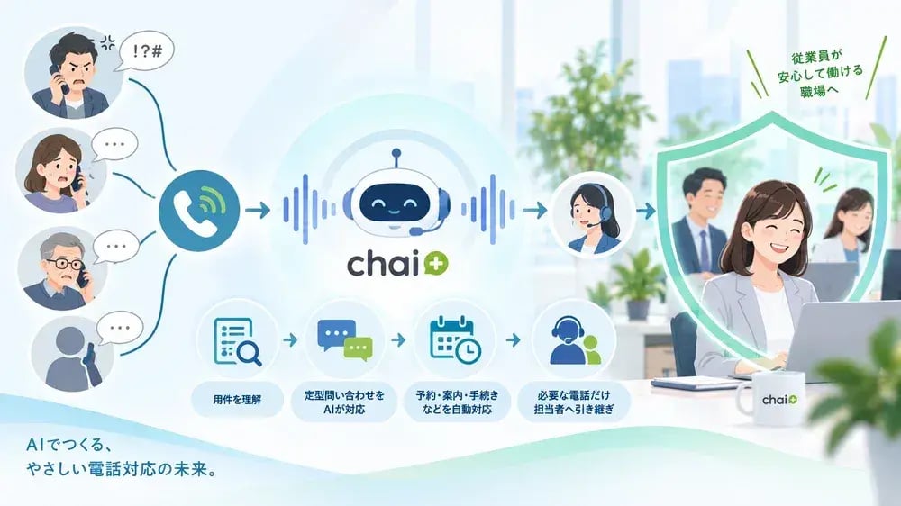 AIボイスボット「chai+」が電話の一次対応や振り分けを行い、従業員をカスタマーハラスメントから守る仕組みを表した解説イラスト