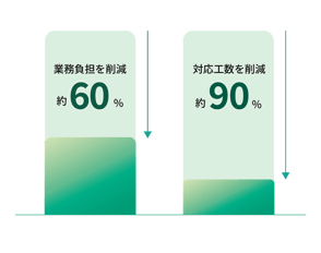 業務負担を約60％削減、対応工数を約90％削減