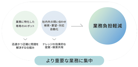 業務負担が軽減され、より重要な業務に集中