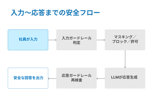入力から応答までの安全フローのイメージ