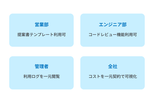 部署・役職別の権限とログを一元管理するイメージ