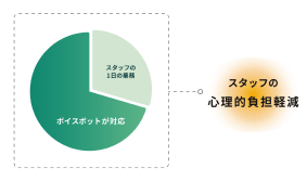 低価格、早期効果、無償サポート