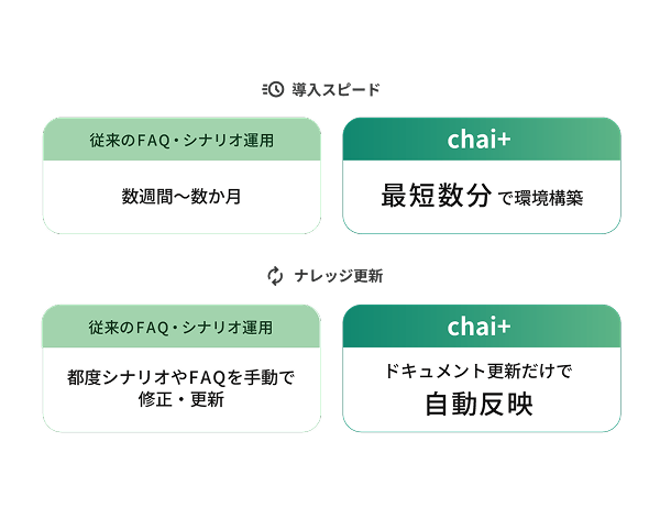 最短数分で環境構築、ドキュメント更新だけで自動反映