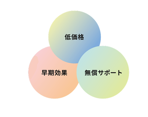 低価格、早期効果、無償サポート