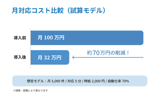 月対応コスト比較（試算モデル）