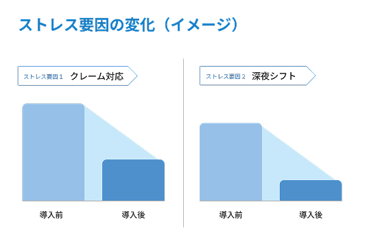 ストレス要因の変化