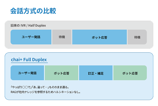 会話方式の比較